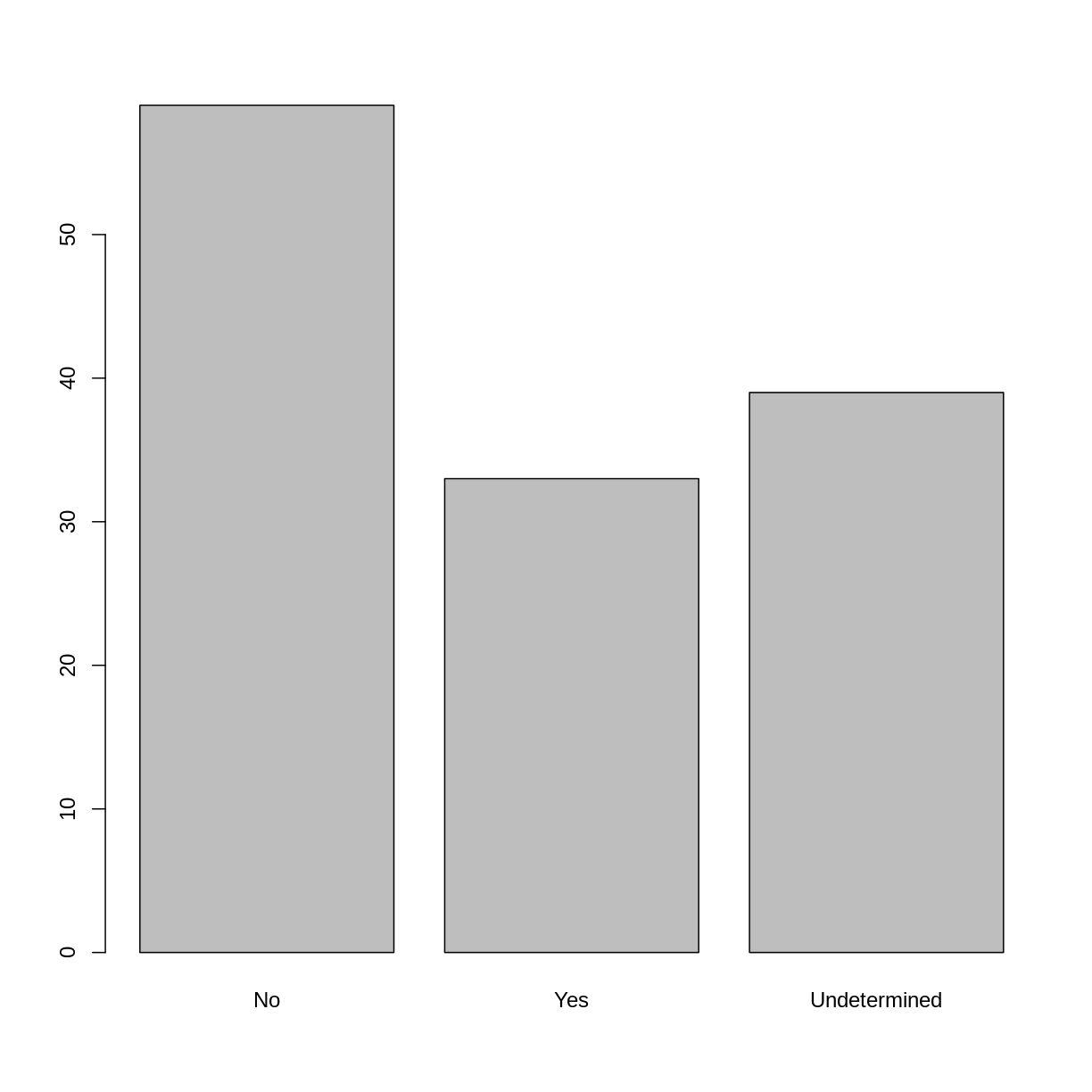 bar graph showing number of individuals who are members of irrigation association, including undetermined option